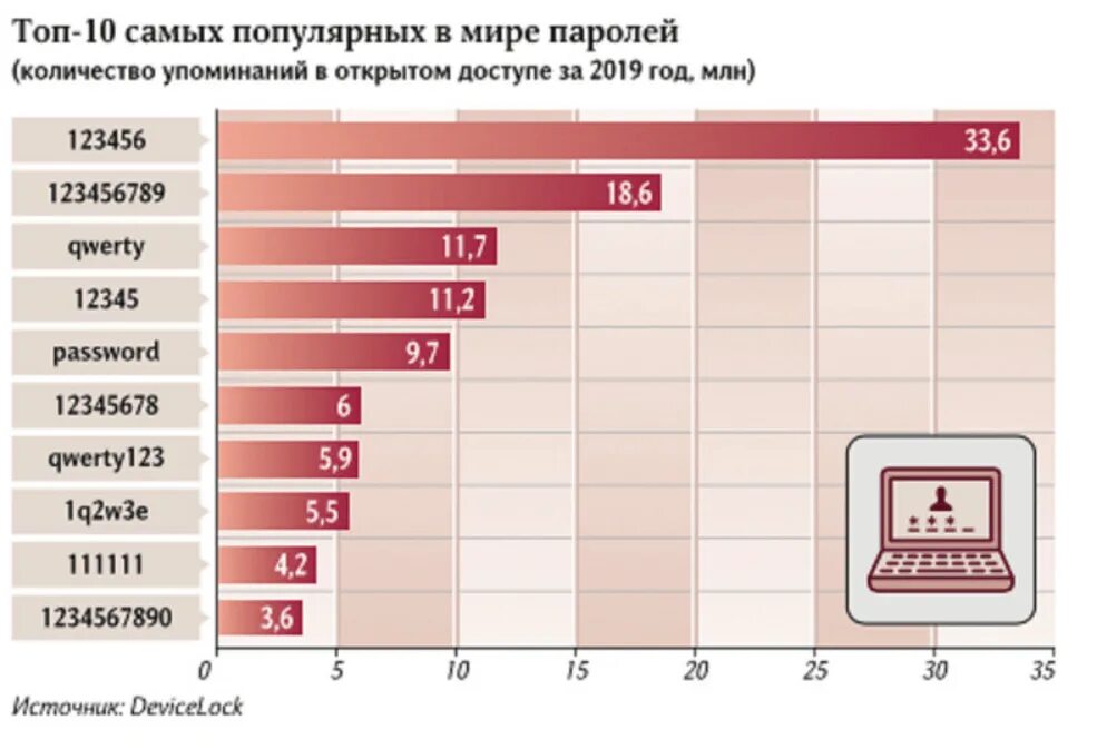 Самые популярные и чаще всего. Топ популярных паролей. Самые популярные пароли в России. Самые распространенные пароли. Самые распространенные пароли в России.