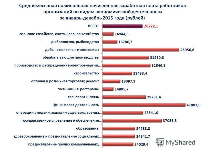 Номинальная начисленная заработная плата работников. Среднемесячная Номинальная заработная плата. Среднемесячная начисленная заработная плата. Номинальная начисленная заработная плата это. Средняя зарплата по организации