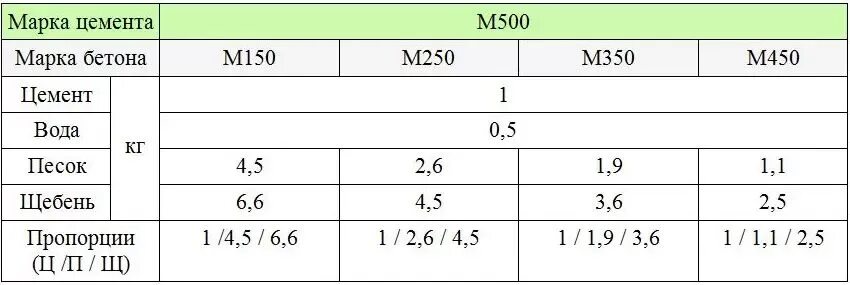 1 куб бетона м200. Бетон марки 300 пропорции на 1м3. Марка цемента для бетона м300. Бетон марки 300 пропорции на 1 м3 с цементом 500. Бетон марки 150 пропорции на 1м3.