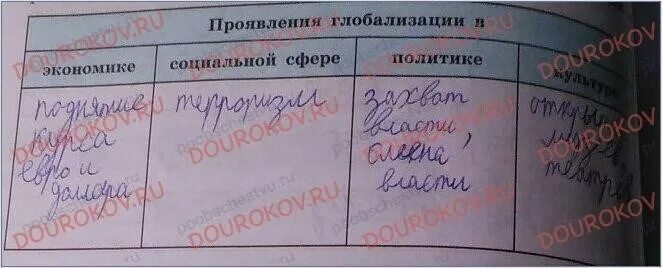 Противоречия информационного общества заполните в тетради. Формы преобразования общества. проявление глобализации таблица. формы преобразования общества таблица. два преимущества и два недостатка формы преобразования общества.
