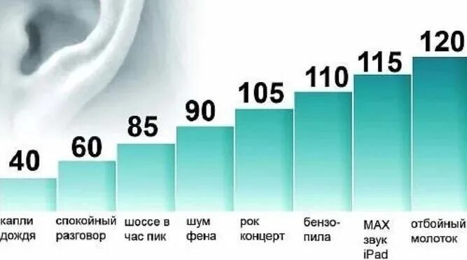 Сравнение уровня шума. Уровни шума в ДБ. Уровень шума в децибелах. Уровень шума 130 ДБ. 80 ДБ уровень шума.