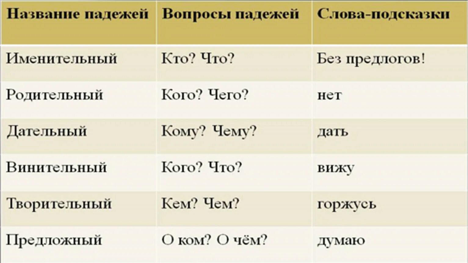 Презентация по русскому 3 класс падежи