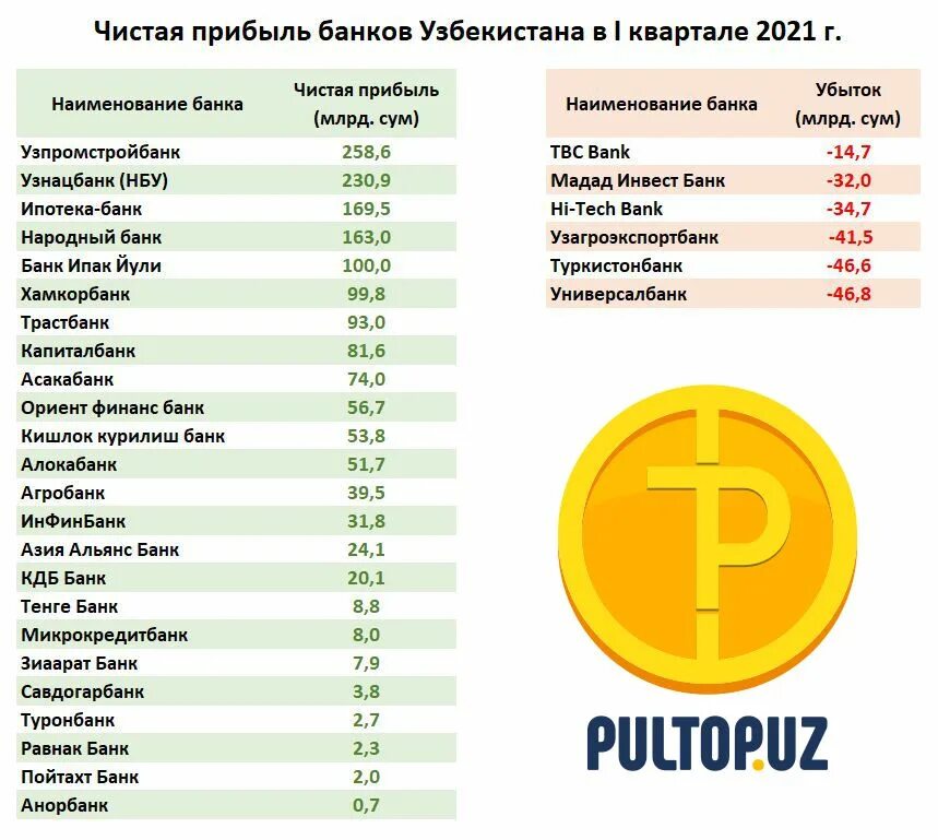 Узбекистан сколько сумма. Банки Узбекистана список. Название банков. Список банков Узбекистана. Банки Узбекистана список по рейтингу.