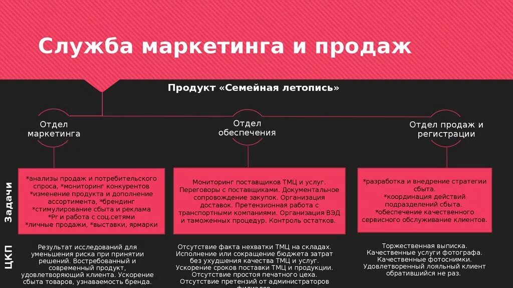 Служба маркетинга и продаж. Отдел маркетинга. Взаимодействие маркетинга и продаж. Отдел маркетинга и продаж.