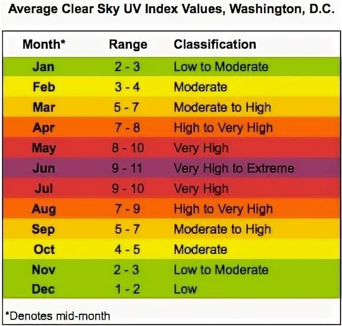 Максимальный уровень уф. УФ индекс. Уровни УФ индекса. УФ индекс по месяцам. Максимальный УФ индекс.