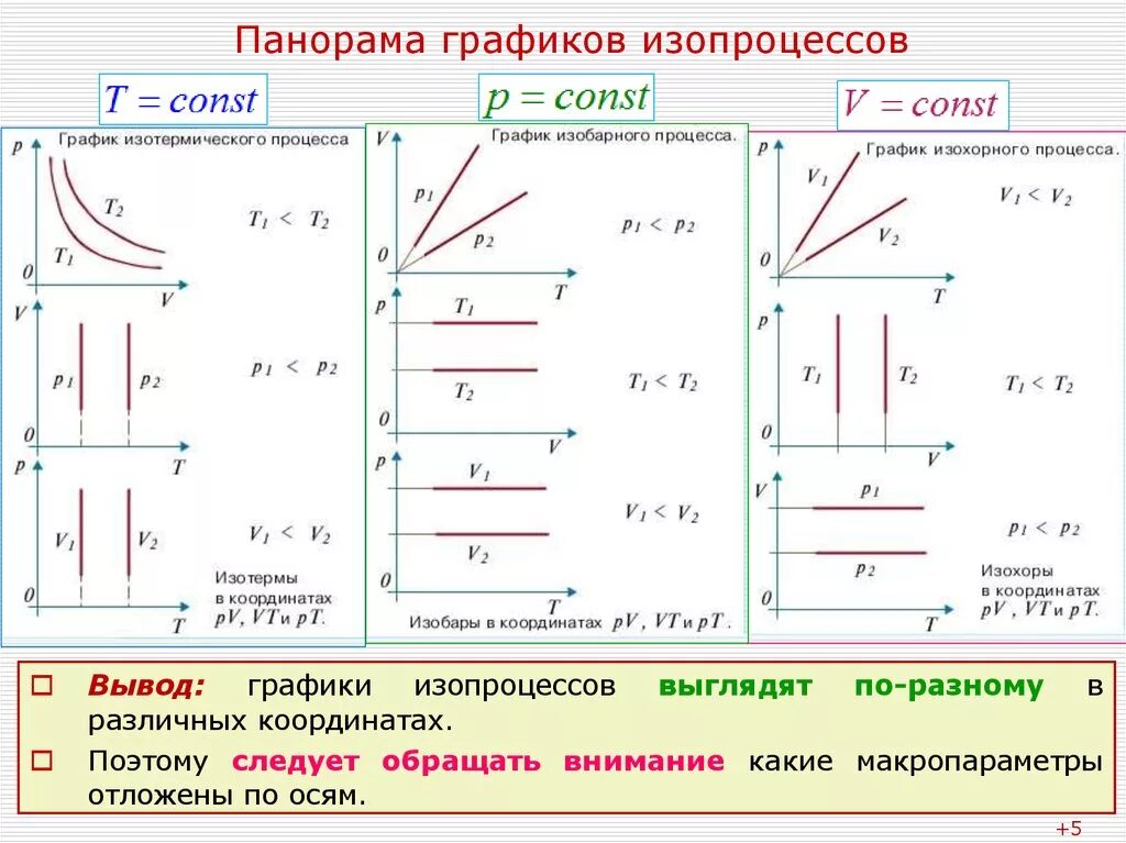 Графики изобарный изохорный изотермический. Графики изобарного процесса в координатах PV. Изобарный изохорный изотермический процессы графики. График для изотермического изобарного и изохорного процессов. Идеальный газ уравнение идеального газа изопроцессы