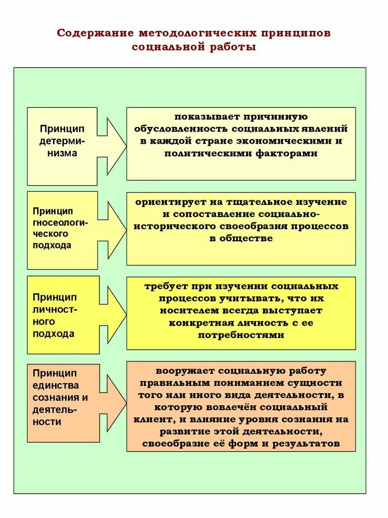 Современные формы социальной работы. Основные принципы соц работы. Принципы технологии социальной работы. Принципы теории социальной работы. Принципы деятельности социального работника.