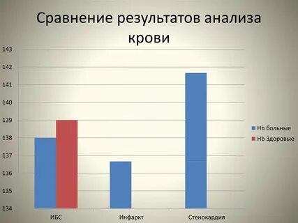 Были сравнены результаты