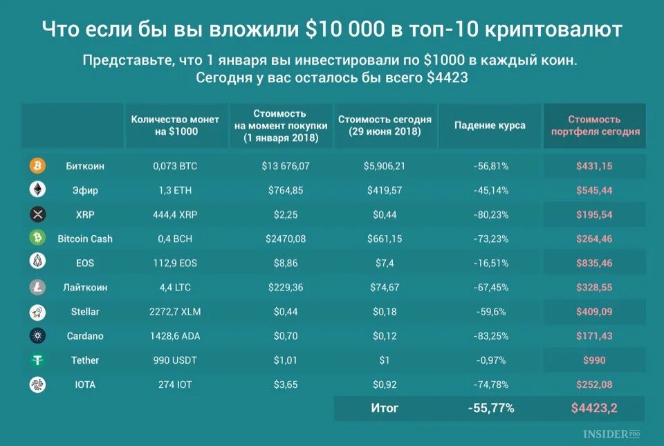 Сколько вложили в украину. Топ 10 криптовалют. Криптовалюта топ 10. Топ 10 криптовалют на сегодня. Топ криптовалют график.