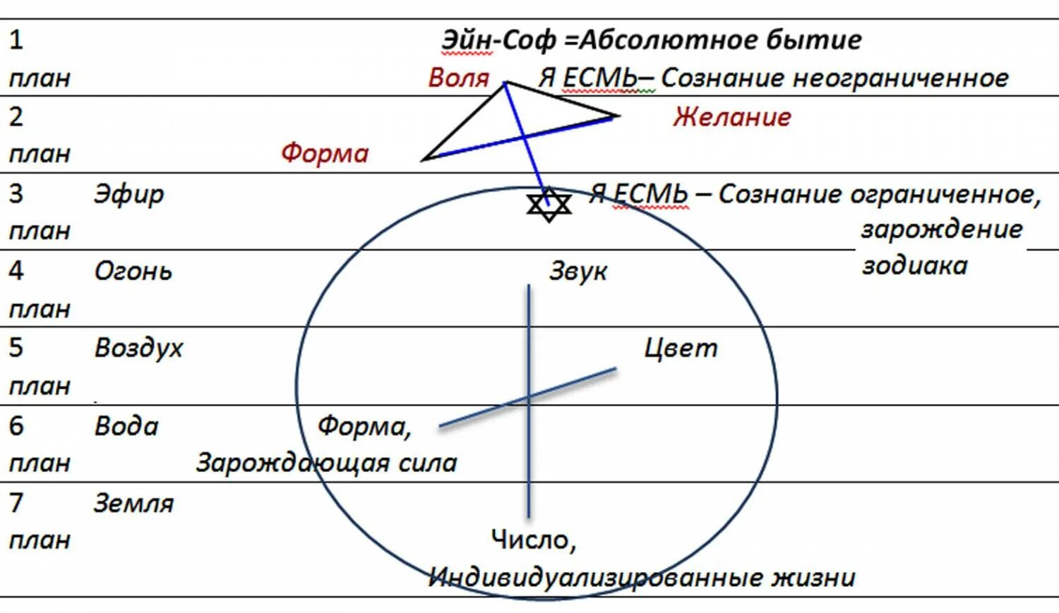 Точка сборки и уровень сознания. Бытие схема. Планы бытия. Схема планов бытия. Схема бытия