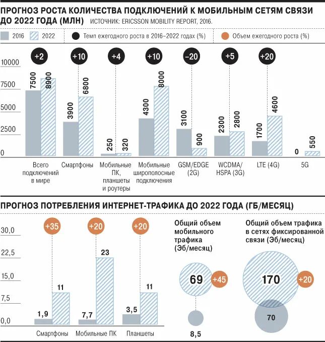 Рынок мобильной связи 2022. Сравнение сотовых операторов по количеству абонентов. Сравнение операторов 2024