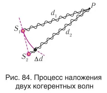 Световые волны когерентны если у них