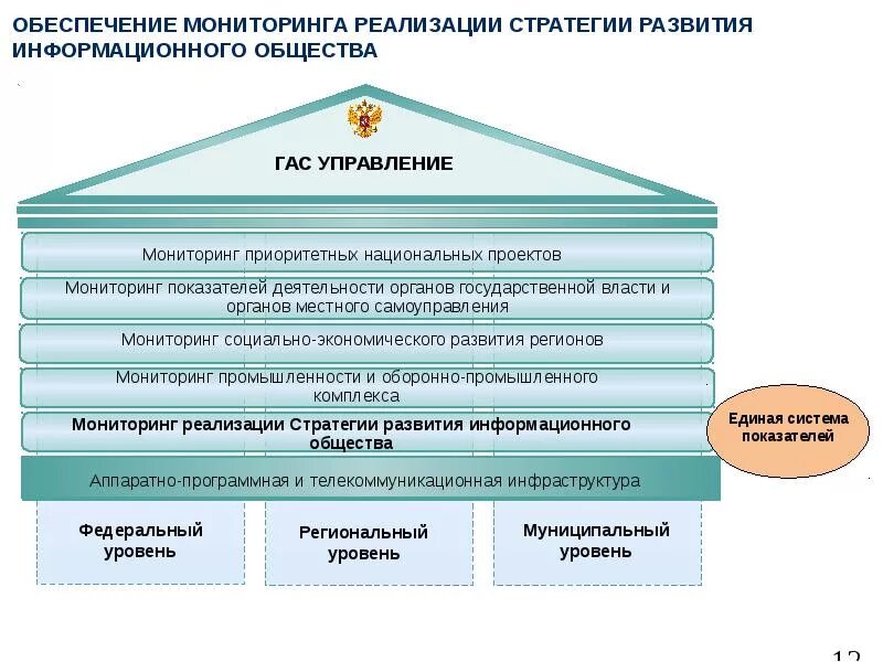 Достижение национальных приоритетов. Развитие информационного общества. Стратегия развития информационного общества. Схема развития информационного общества. Мониторинг реализации национальных проектов.