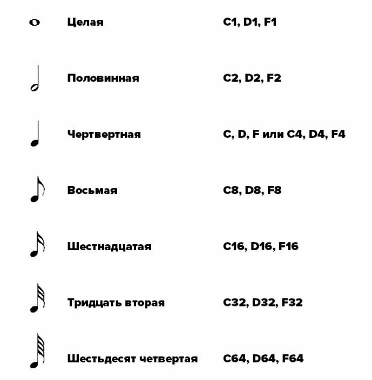 Восьмой шестнадцать. Длительность Половинная четвертная восьмая шестнадцатая. Четвертная Нота с точкой Длительность. Длительность с точкой. Половинная Нота с точкой Длительность.