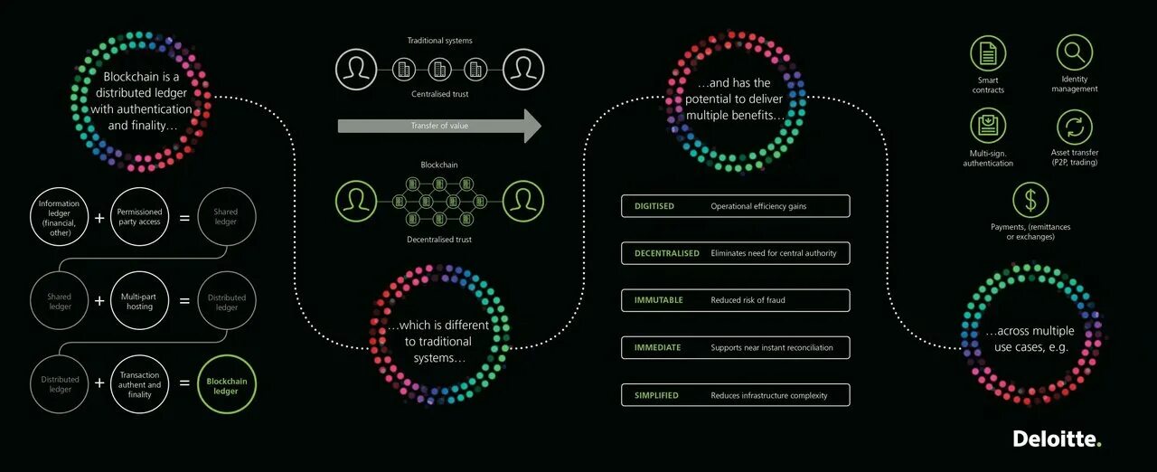 Диаграмма. Скорость транзакции в блокчейн. Multi-layered Security explained by diagram. Explain how the authentication System works based on Network addresses.. Backup map