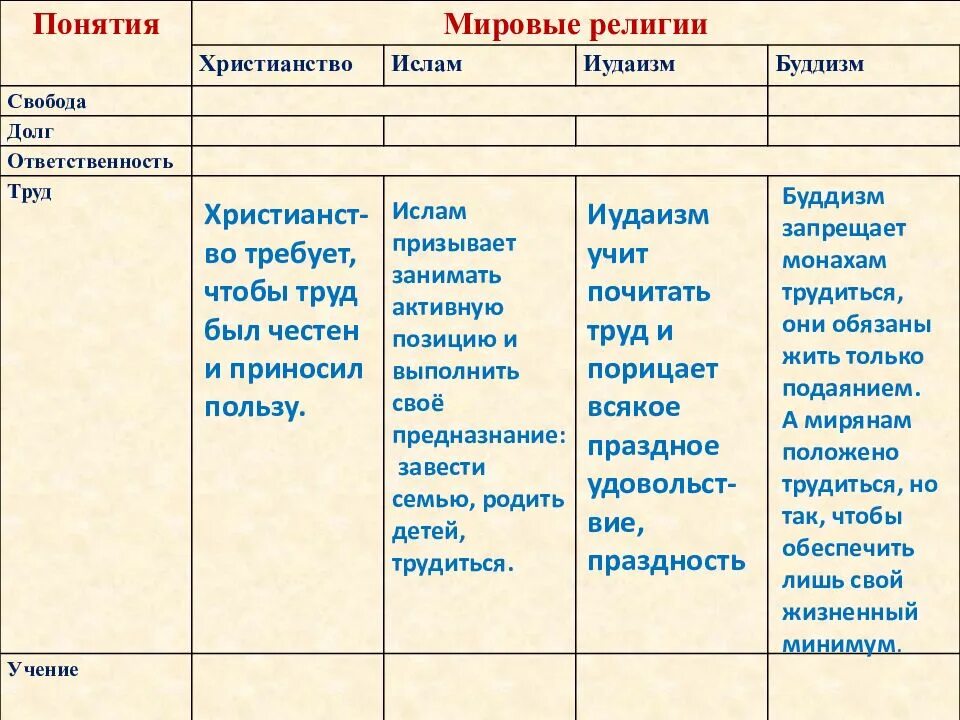 Конспект мировые религии. Буддизм христианство Ислам таблица. Таблица про религии буддизм христианство Ислам. Таблица христианство Ислам буддизм иудаизм. Христианство Ислам буддизм иудаизм.