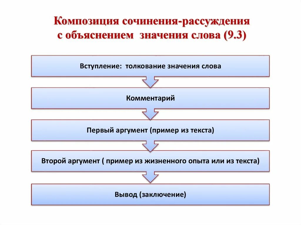 Сочинение на тему воображение огэ 2024. Структура сочинения 9.3. План сочинения рассуждения 9.3. Композиция сочинения ОГЭ 9.3. Сочинение рассуждение 9.3 пример.