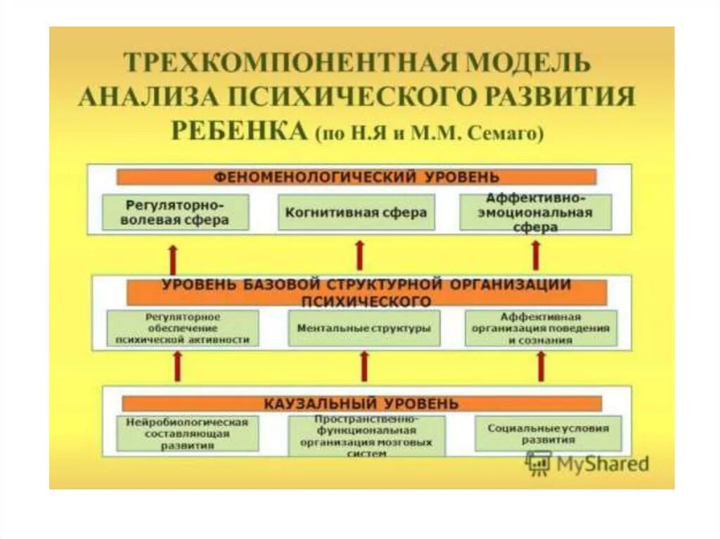 Анализ модели развития. Типология отклоняющегося развития н. я. Семаго и м. м. Семаго. Уровни развития по Семаго. Трехкомпонентная модель анализа психического развития. Схема психического развития.