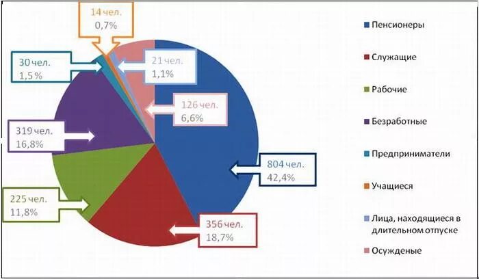 социальный портрет общества