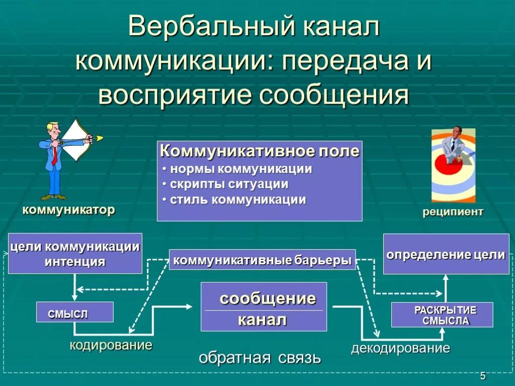 Источник информации общения. Вербальный канал коммуникации. Вербальный канал коммуникации передача и восприятие сообщения. Коммуникационный процесс. Каналы передачи информации в процессе вербального общения.