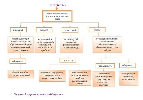 1 понятие и определение общения