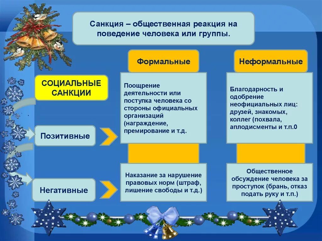 Реакция общества на поведение человека или группы. Общественная реакция на поведение человека. Общественная реакция на поведение человека группы. Общественная реакция на поведение человека или группы это социальные. Социальная санкция это общественная реакция на поведение человека.