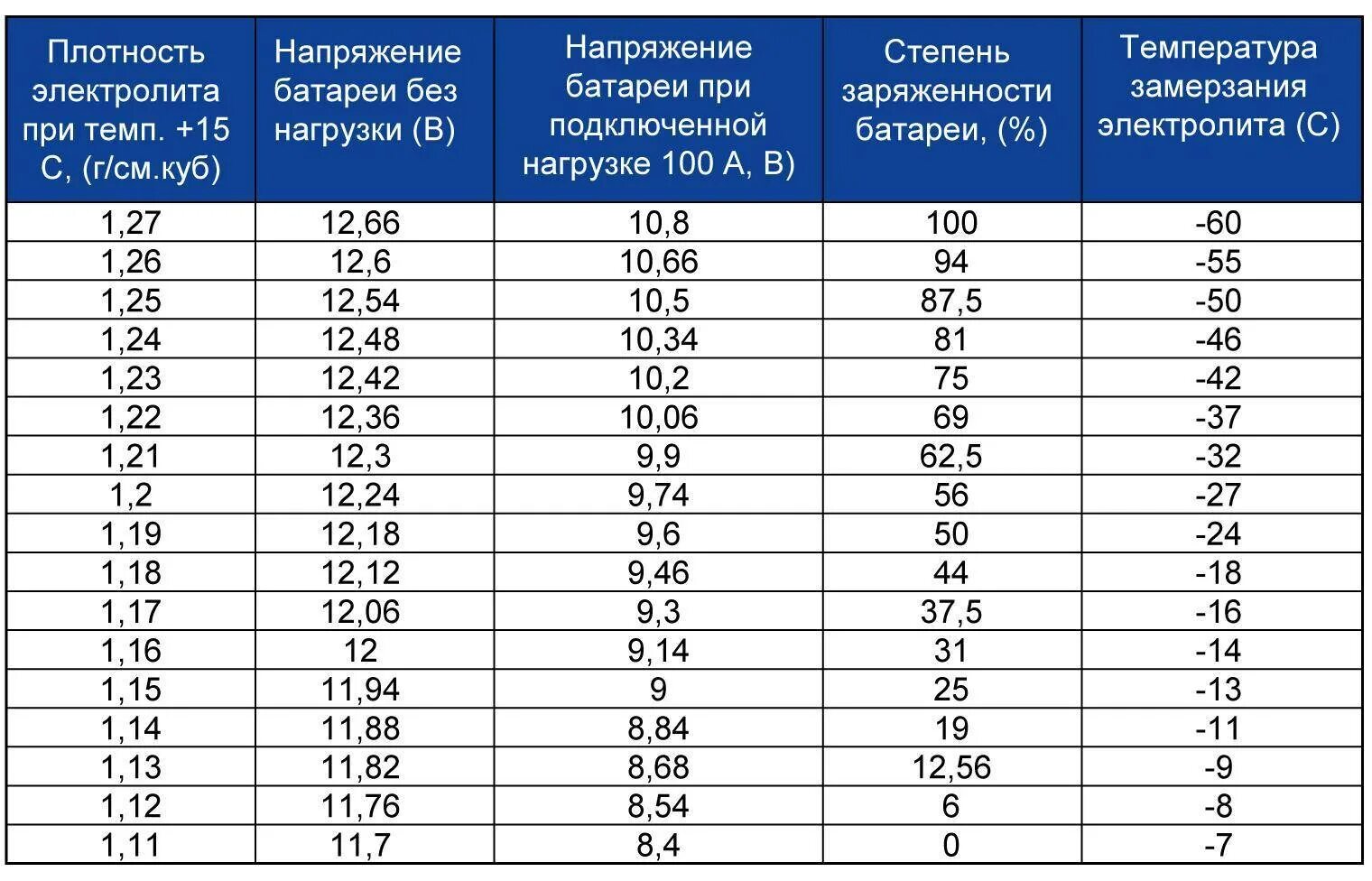 Какая должна быть плотность электролита. АКБ плотность электролита таблица. Таблица плотности электролита в аккумуляторе и заряда. Плотность электролита заряженного аккумулятора. Плотность электролита аккумуляторной батареи таблица.