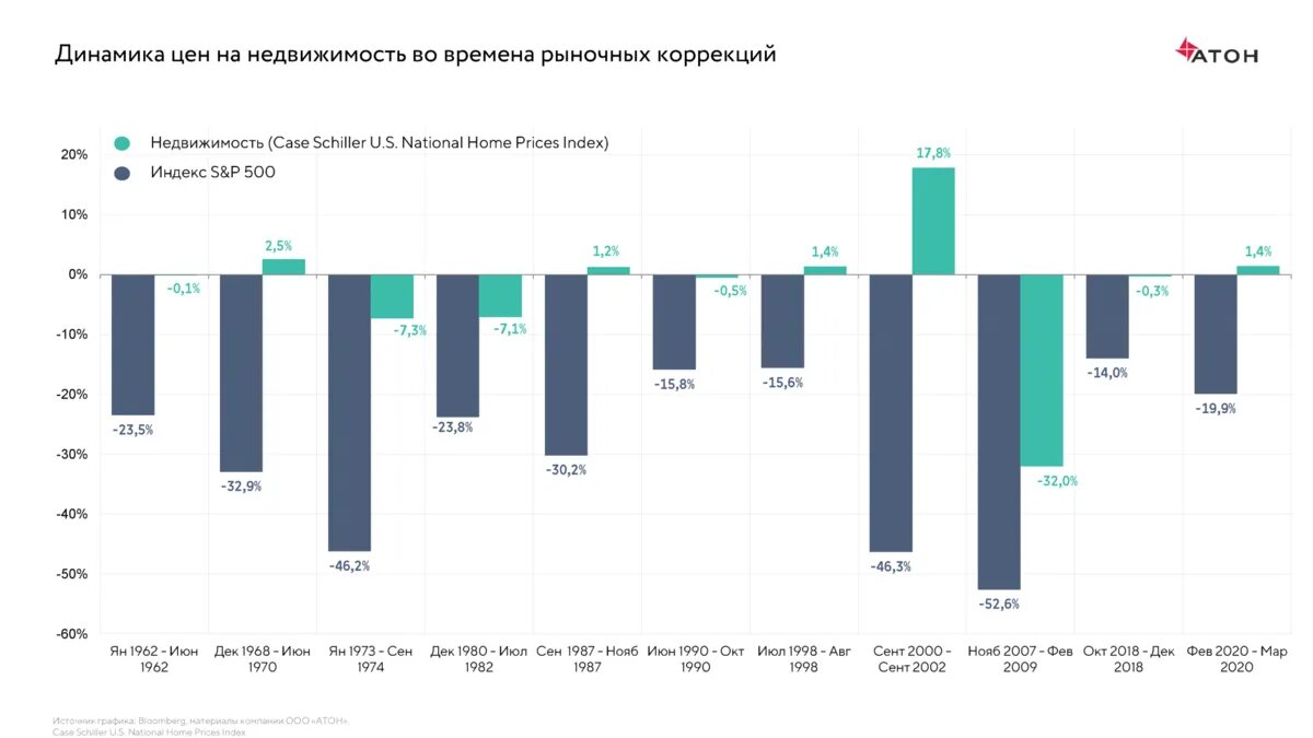 Изменения за последние 10 лет