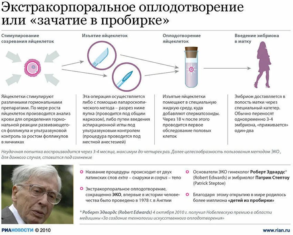 Экстракорпоральное оплодотворение. Эко это искусственное оплодотворение. Экстракорпоральное оплодотворение методика. Искусственное зачатие в пробирке.