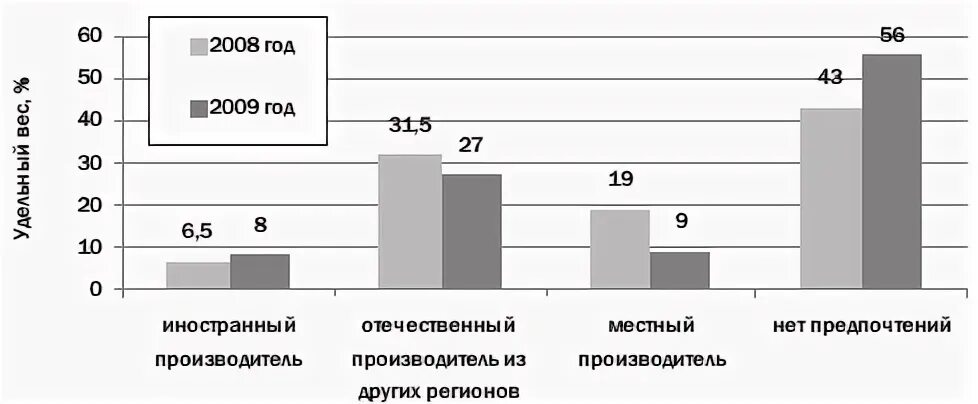 Потребители мебели