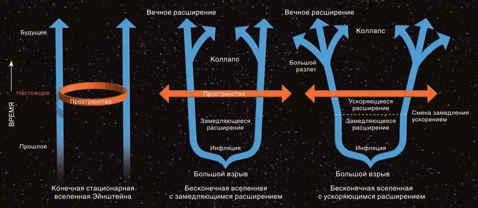 Сколько лет пространству. Модель расширяющейся Вселенной Фридмана схема. Фридман теория расширяющейся Вселенной. Космологическая модель Вселенной Эйнштейна. Модель Вселенной Эйнштейна и Фридмана.