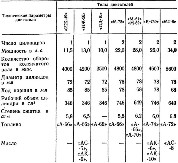 49 кубов сколько сил