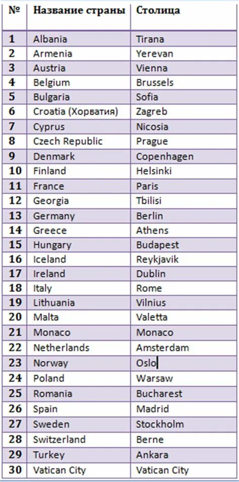 Европейские страны и их столицы список на английском языке. Столицы стран по английски. Страны и столицы на английском языке с переводом. Название стран по английски с переводом. Название самой длинной столицы