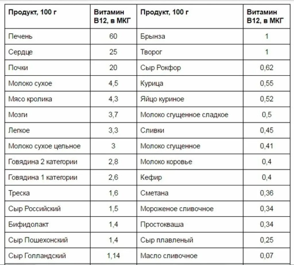Содержание в12 в продуктах