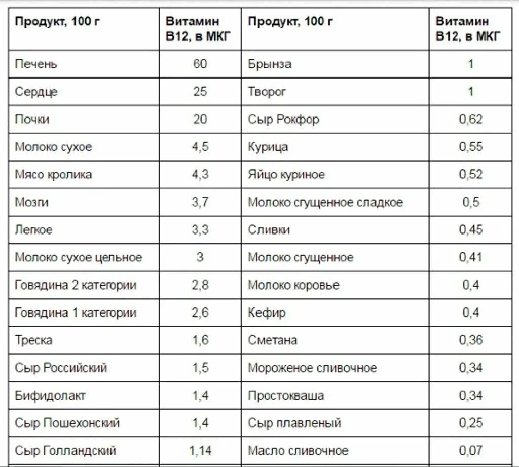 В каких продуктах содержится витамин в12 список. Витамин в12 в каких продуктах содержится больше всего таблица. В каких продуктах содержится витамин в12. Продукты содержащие витамин в 12 таблица.