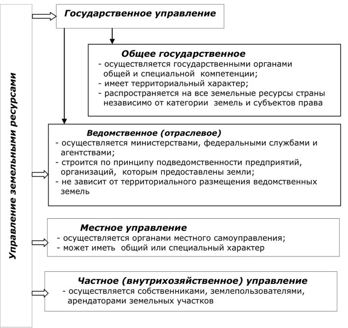 Эффективности управления земельными ресурсами. Структура федеральных органов управления земельными ресурсами. Схему федеральных органов управления земельными ресурсами. Схема органов управления земельными ресурсами на уровне РФ. Система органов управления земельными ресурсами схема.