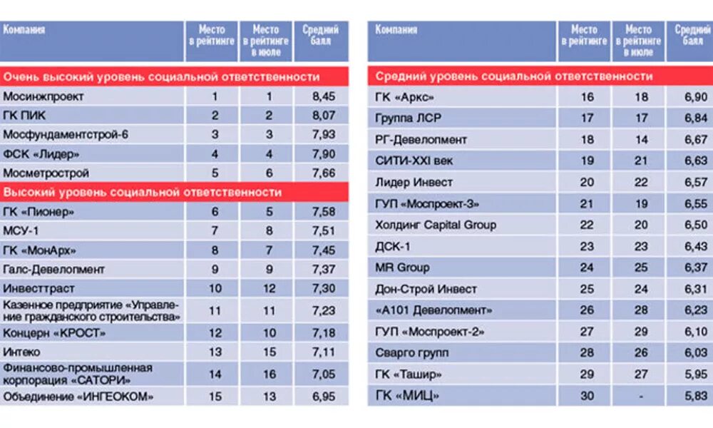 Московские компании рейтинг