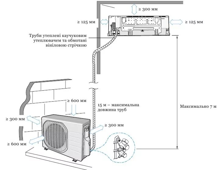 Расстояние внутреннего блока от потолка