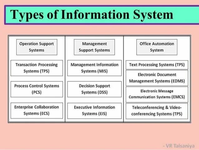 Kinds of programs. Types of information Systems. Classification of information Systems. Types of information Technologies. What is an information System.