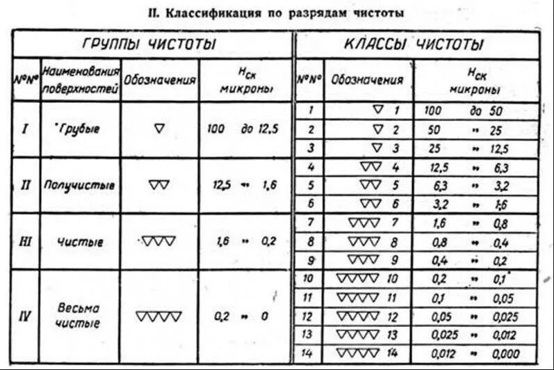 Класс шероховатости поверхности металла таблица. Чистота обработки металла таблица. Частота обработки металла обозначение. Старое обозначение чистоты обрабатываемой поверхности. Таблица шероховатости поверхности ra и rz