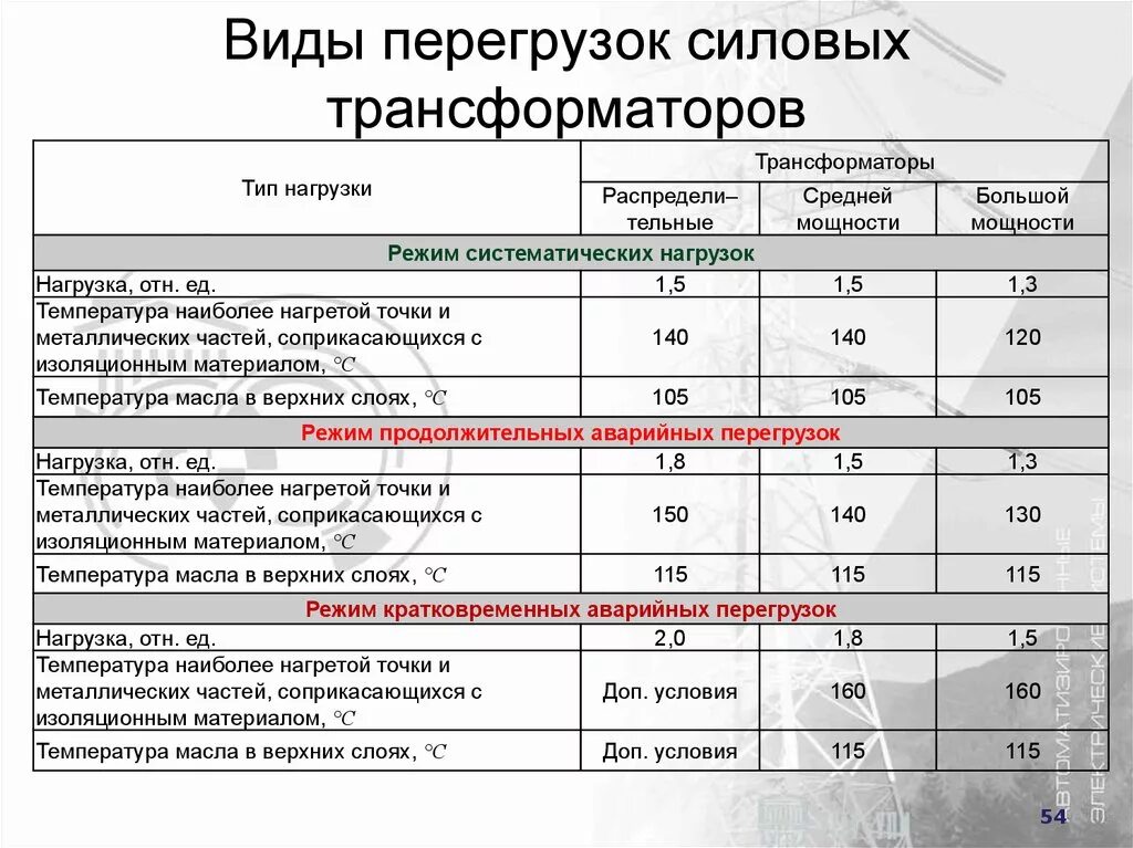 Птэ трансформаторы. Допустимые аварийные перегрузки силовых трансформаторов. Таблица перегрузки масляных и сухих трансформаторов. Допустимые нагрузки силовых трансформаторов. Перегрузка масляных силовых трансформаторов.