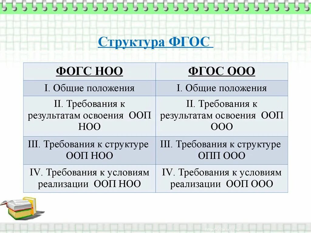 Структура стандарта ФГОС НОО. Структурные компоненты ФГОС НОО 2021. Структурные компоненты ФГОС ООО. Структура ФГОС НОО схема. Характеристики фгос ноо