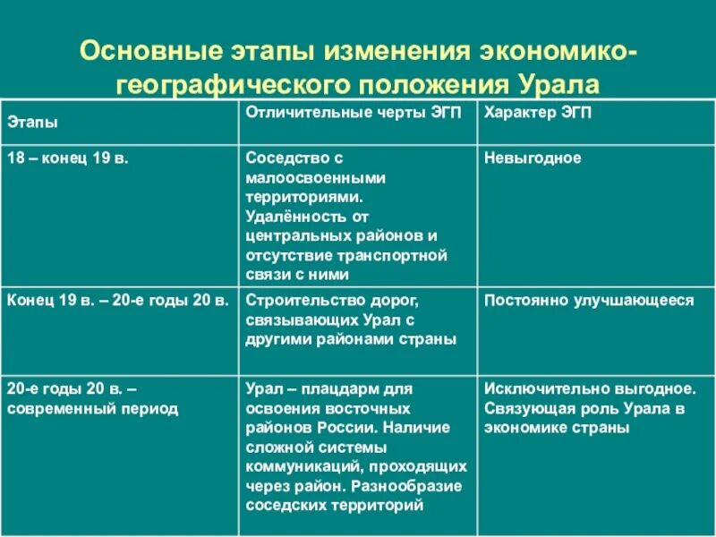 Черты сходства и различия урала поволжья. Основные этапы изменения экономико-географического положения Урала. Экономико географическое положение Урала. Изменение географического положения ЭГП Урала. Экономическое географическое положение Урала.