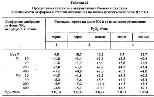 Содержание фосфора в стали. Гороха таблица влажность. Содержание фосфора в горохе. Влажность гороха для хранения. Влажность хранения гороха таблица.