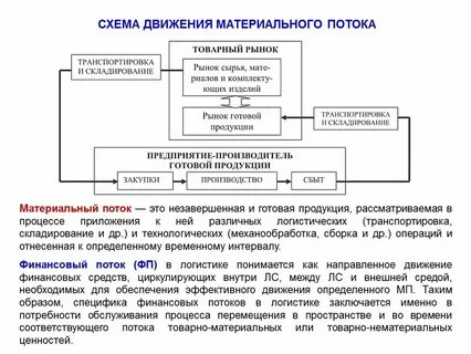 Основы управления материальными потоками