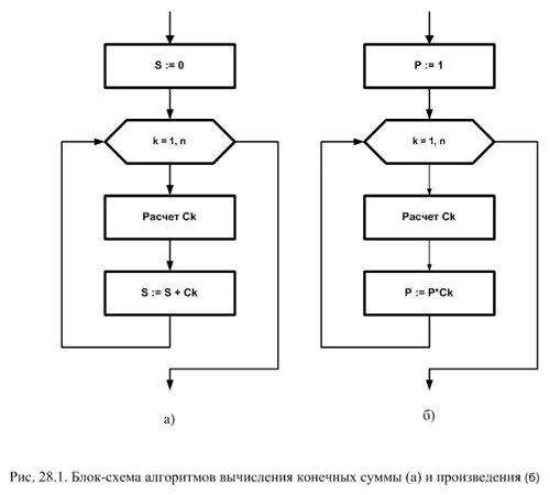 Алгоритмы сумм и произведений. Блок схема алгоритма вычисления суммы. Блок схема вычисления суммы ряда. Блок схема вычисление сумм,. Блок-схема алгоритма нахождения суммы чисел.
