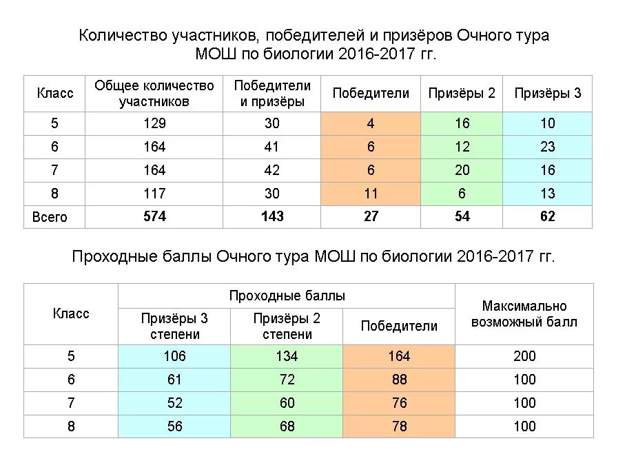 Мош история заключительный этап 2024. Баллы по Олимпиаде. Баллы призеров олимпиады Физтех. Призер олимпиады баллы.