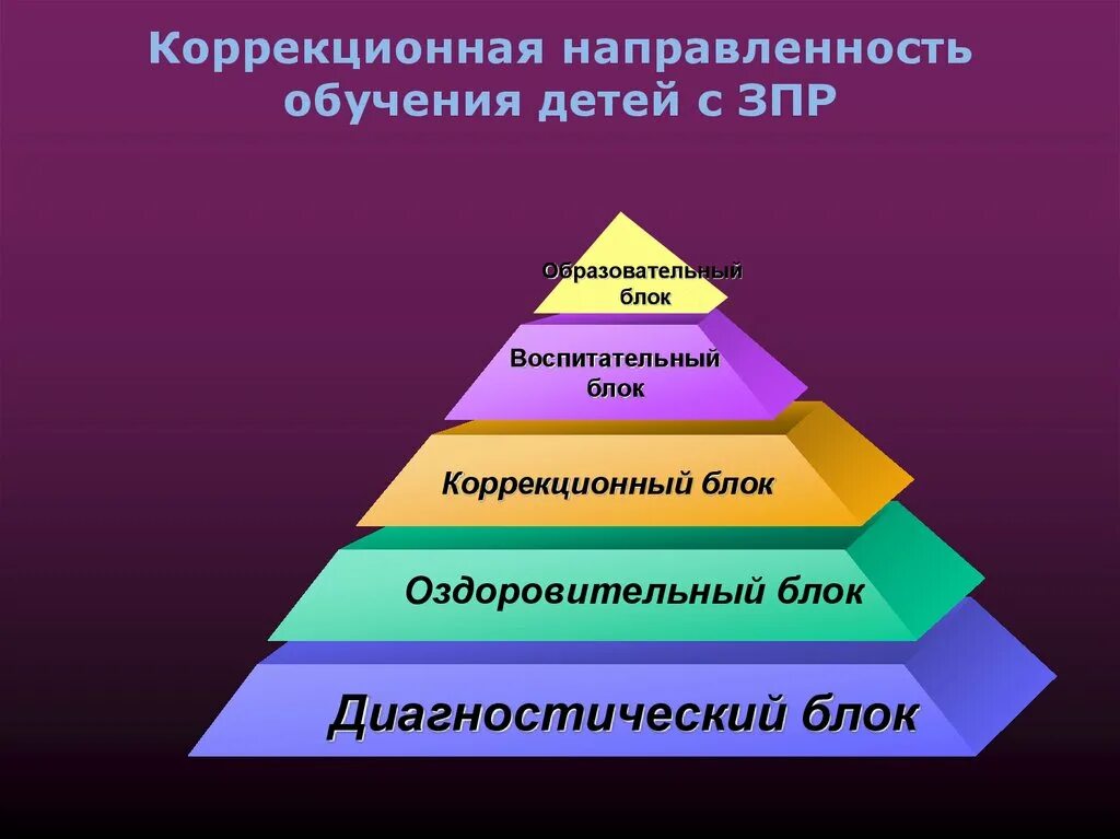 Обучение и воспитание детей с зпр. Коррекционная направленность воспитания и обучения детей с ЗПР. Схема обучение детей с ЗПР. Обучаемость детей с ЗПР. Развивающее обучение детей с ЗПР.