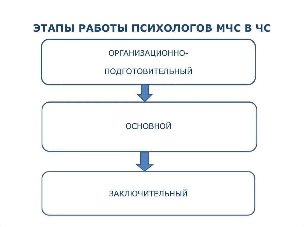 Этапы деятельности психолога. Этапы работы МЧС. Задачи психолога МЧС. Этапы подготовительный основной заключительный. Этапы работы психолога при ЧС.