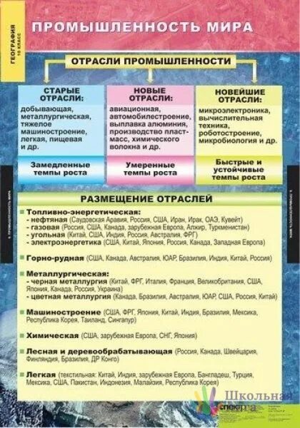Таблица география промышленности мира 10 класс. География отраслей мирового хозяйства таблица. География промышленности мира таблица по географии. Отрасли промышленности мира таблица